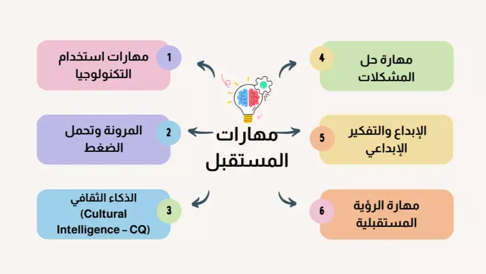 مهارات المستقبل المهنية